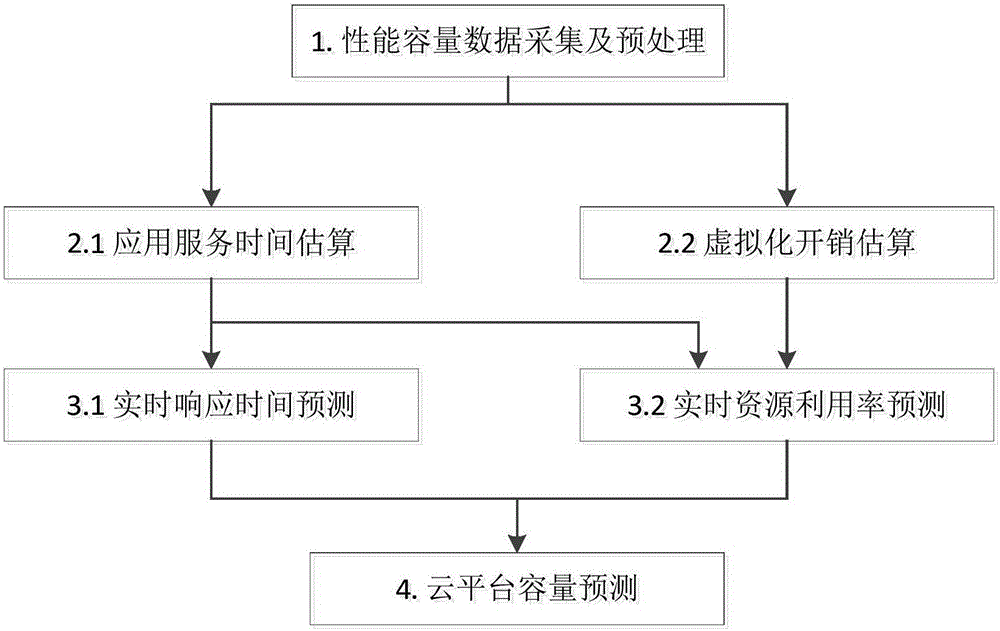 一種基于機(jī)器學(xué)習(xí)的云平臺(tái)容量規(guī)劃方法與流程