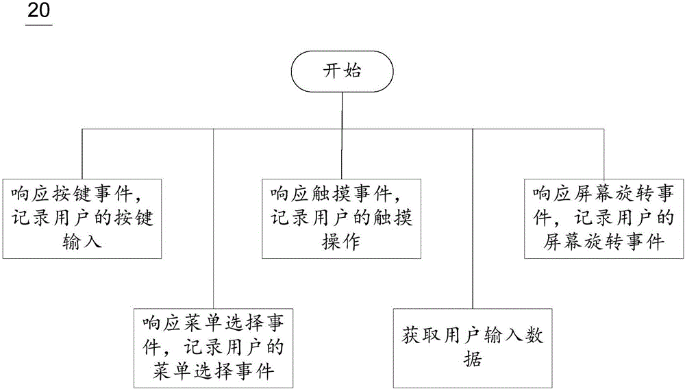 用于記錄用戶行為的方法、系統(tǒng)及移動終端與流程