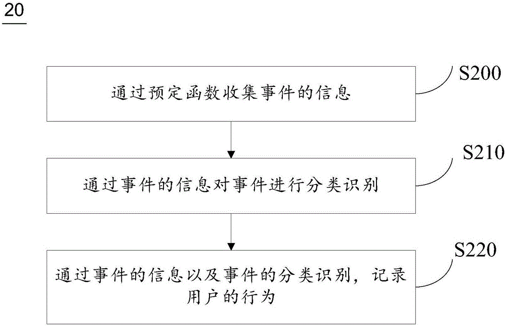 用于記錄用戶行為的方法、系統(tǒng)及移動(dòng)終端與流程