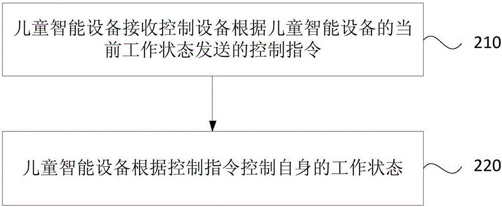 控制兒童智能設(shè)備的方法、控制設(shè)備及兒童智能設(shè)備與流程