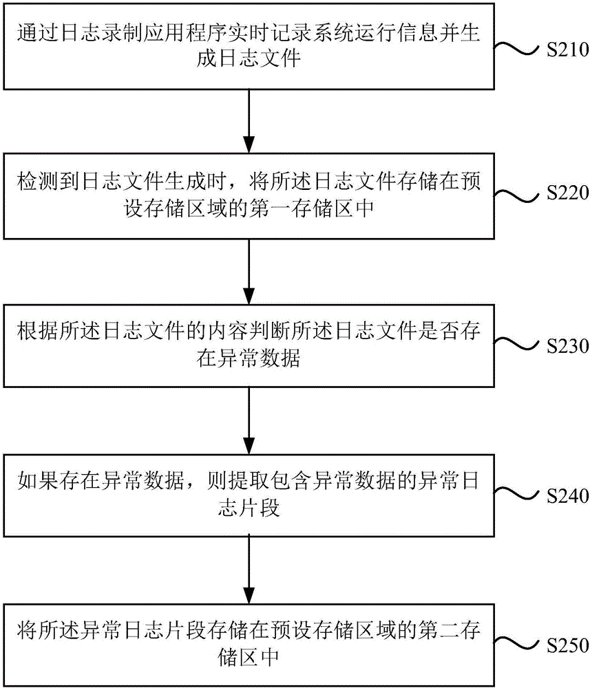 一种日志文件的存储方法及装置与流程