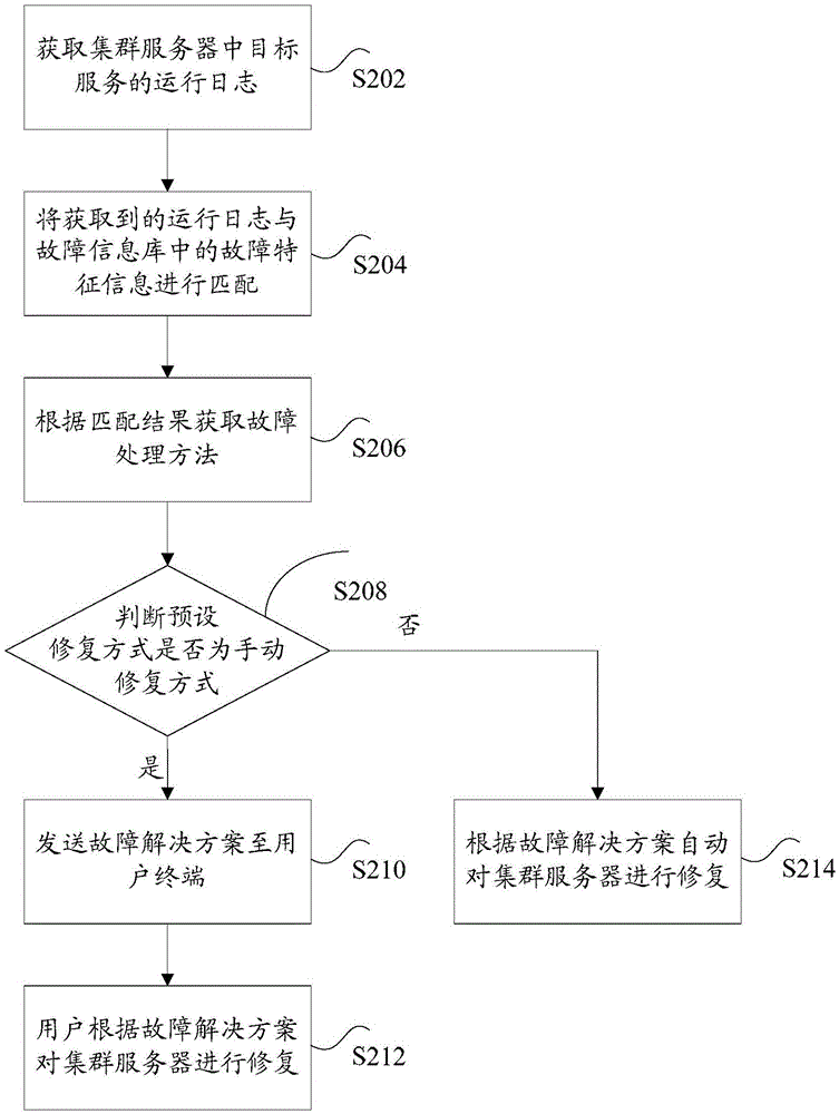 集群服務(wù)器的故障修復(fù)方法和裝置與流程