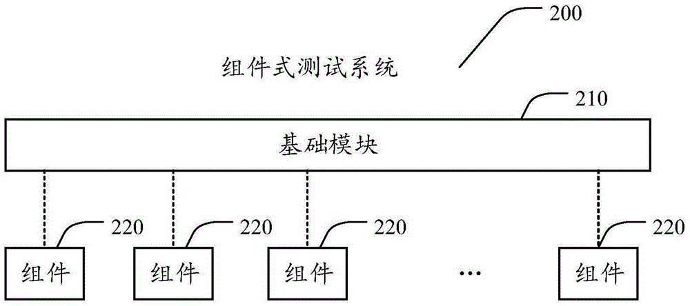 一種實現組件式測試系統(tǒng)的方法和組件式測試系統(tǒng)與流程