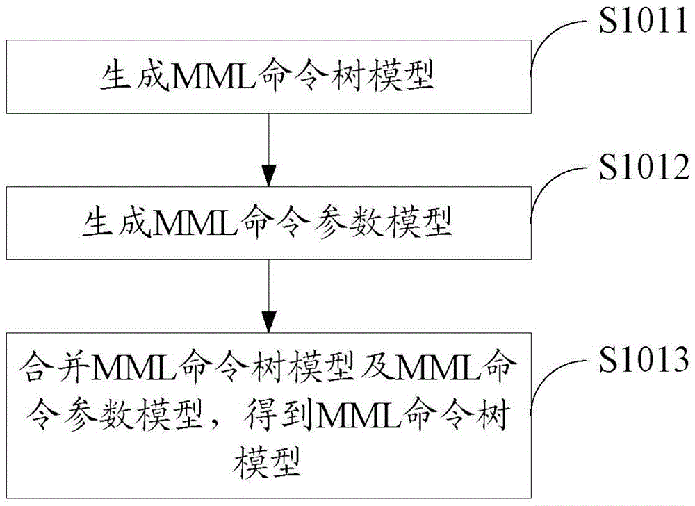 測(cè)試腳本自動(dòng)生成方法及裝置與流程