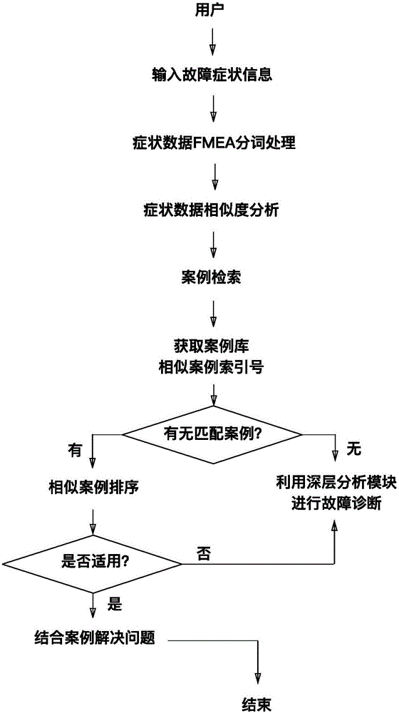 一種多層次軟件故障診斷專家系統(tǒng)的構(gòu)建方法與流程