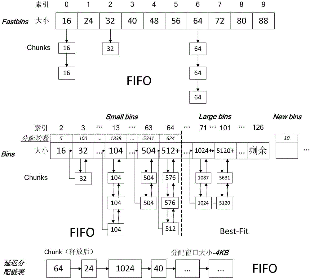 一种基于NVRAM的内存分配链表及内存分配方法与流程