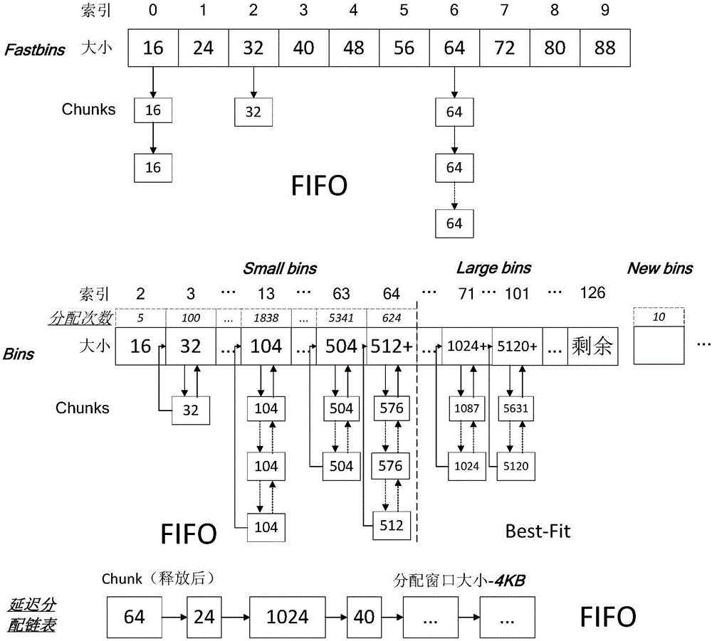 一種基于NVRAM的內存分配鏈表及內存分配方法與流程