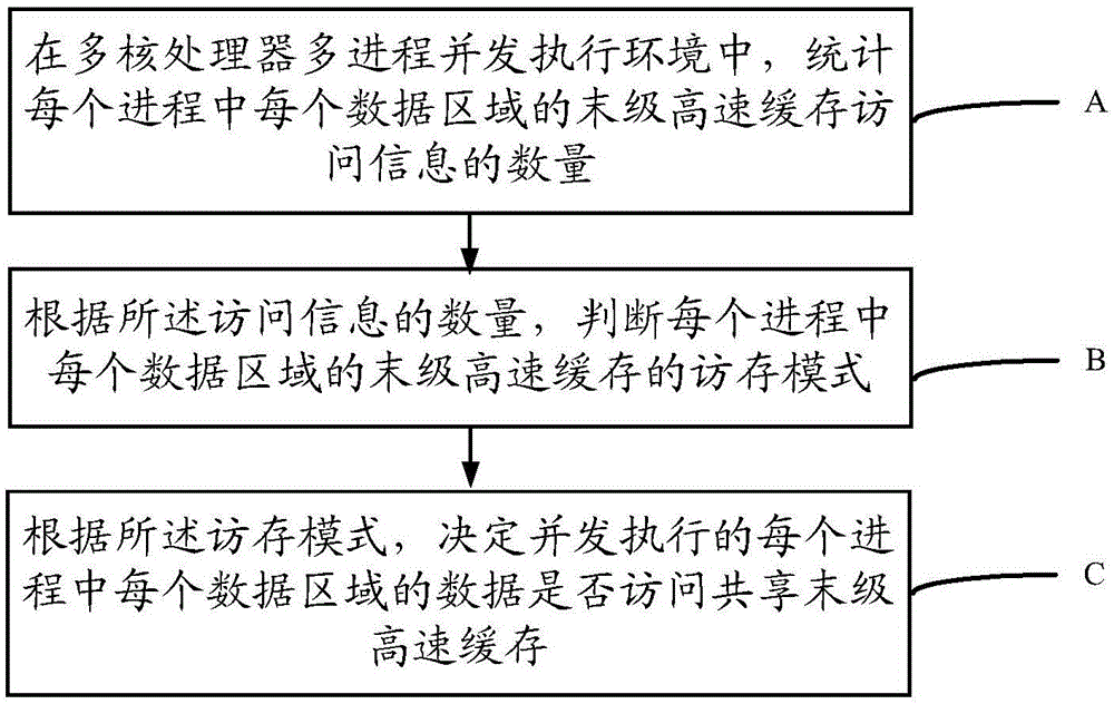 一种面向多核处理器的共享末级高速缓存访存方法和装置与流程