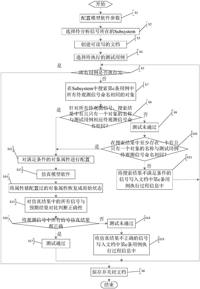 一種模型軟件測(cè)試結(jié)果分析方法及裝置與流程