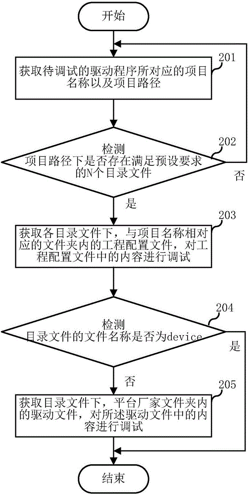 驅(qū)動程序調(diào)試方法及系統(tǒng)與流程