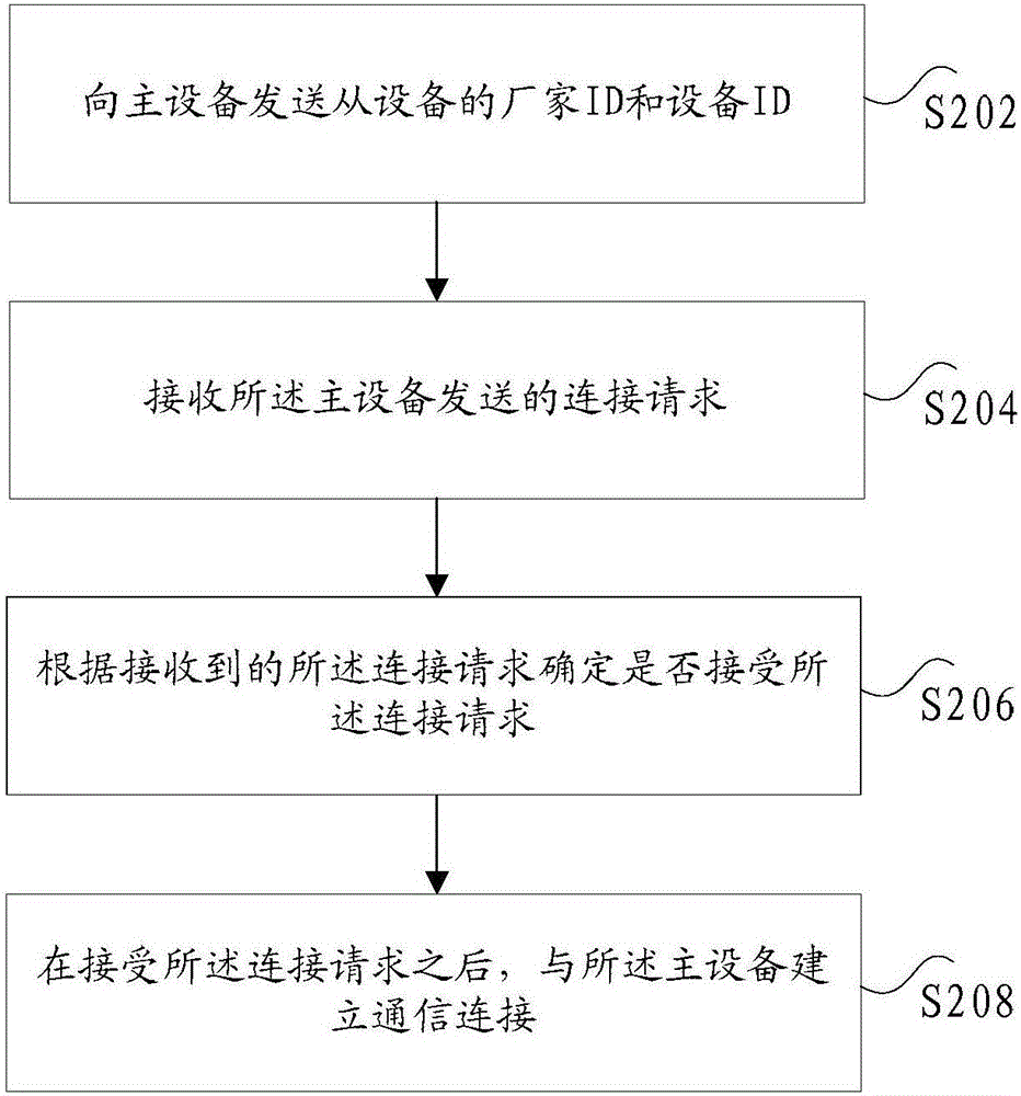 USBType?C接口設備之間通信連接的建立方法和裝置與流程