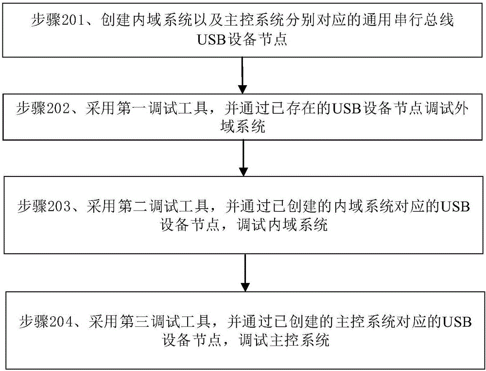 移動(dòng)終端中調(diào)試多系統(tǒng)的方法及裝置與流程