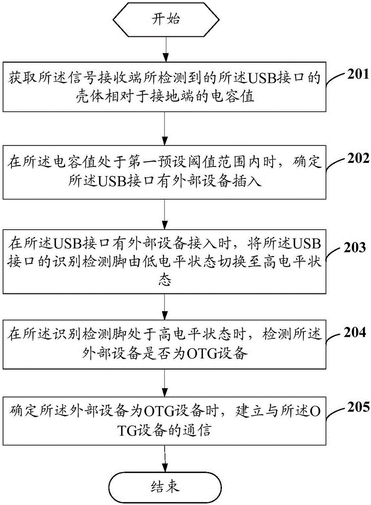 一種通用串行總線(xiàn)USB接口的控制方法及移動(dòng)終端與流程