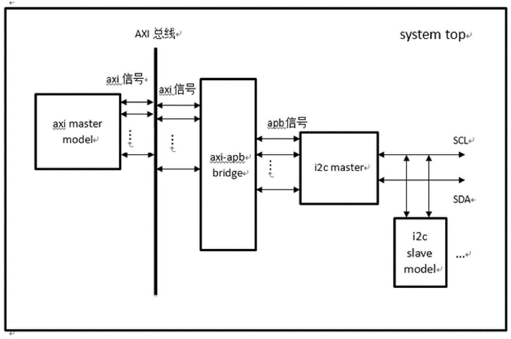 一種系統(tǒng)驗(yàn)證平臺(tái)及方法與流程