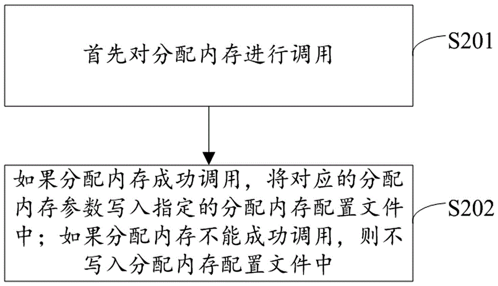 一種診斷內(nèi)存泄漏的方法及設(shè)備與流程