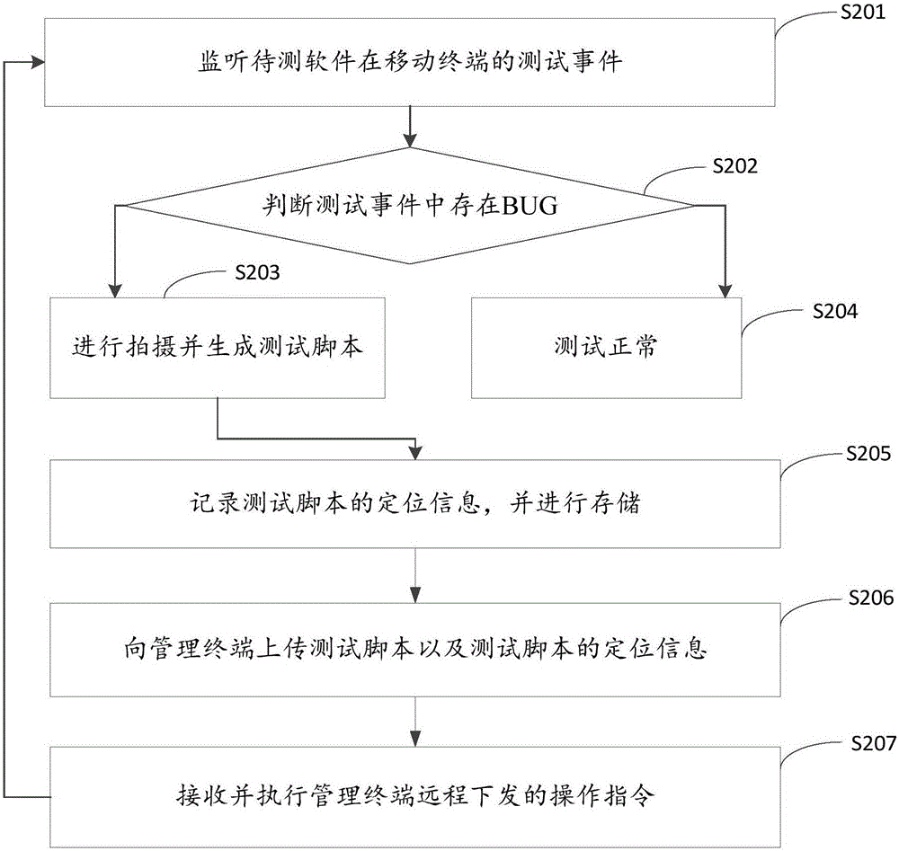 一種軟件測試方法、裝置及系統(tǒng)與流程