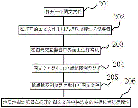 一種文檔的地質(zhì)要素標(biāo)注方法與流程