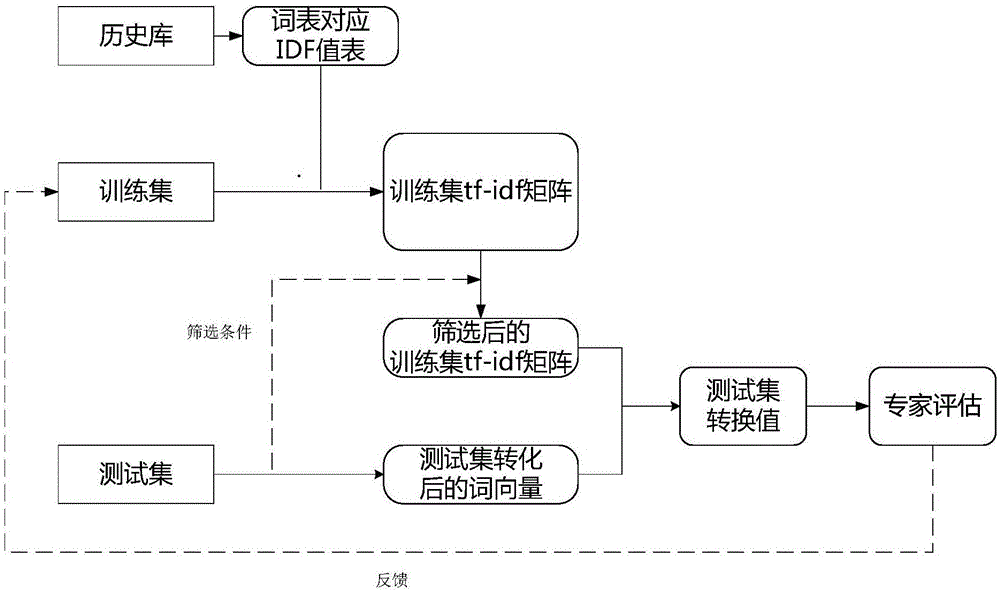 一種使用語義識別進行自動化疾病編碼轉(zhuǎn)換的方法與流程