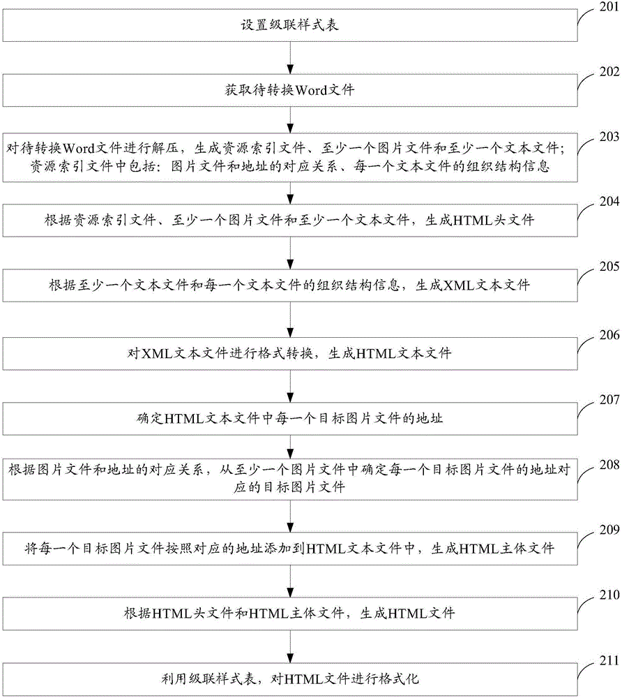 一种将Word文件转换成HTML文件的方法和装置与流程