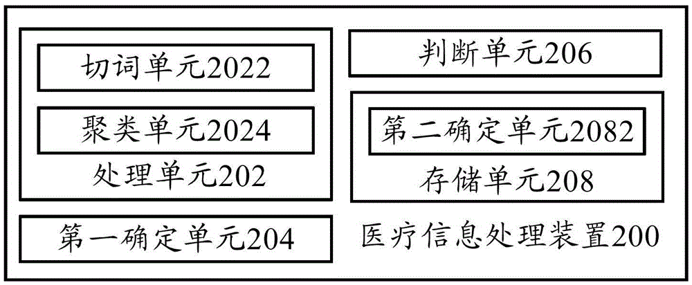 醫(yī)療信息處理方法和醫(yī)療信息處理裝置與流程