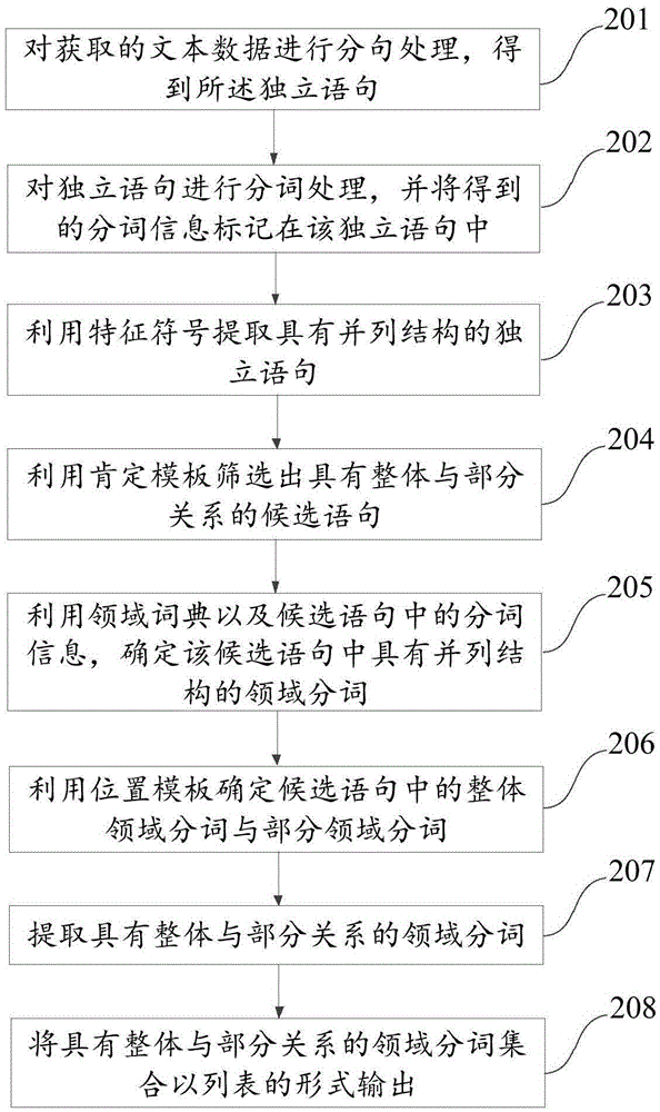 一种获取词语的方法及装置与流程