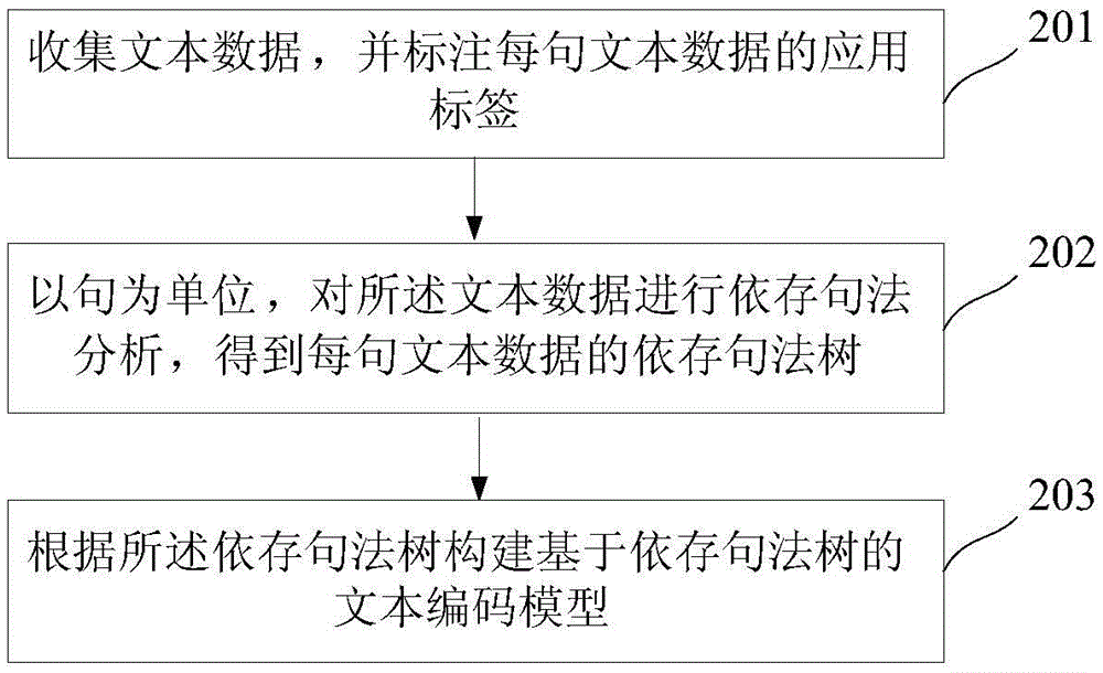 文本編碼方法及系統(tǒng)與流程