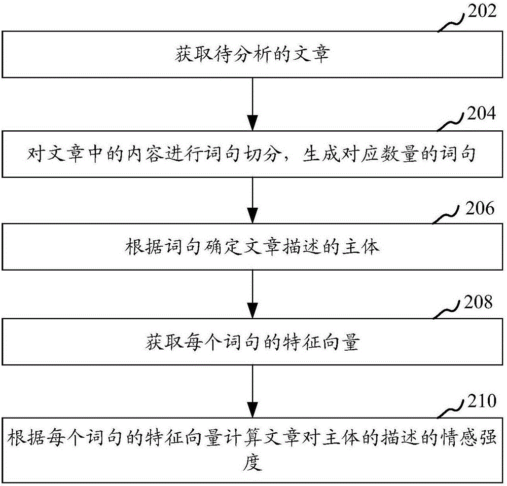 文章情感的分析方法和裝置與流程