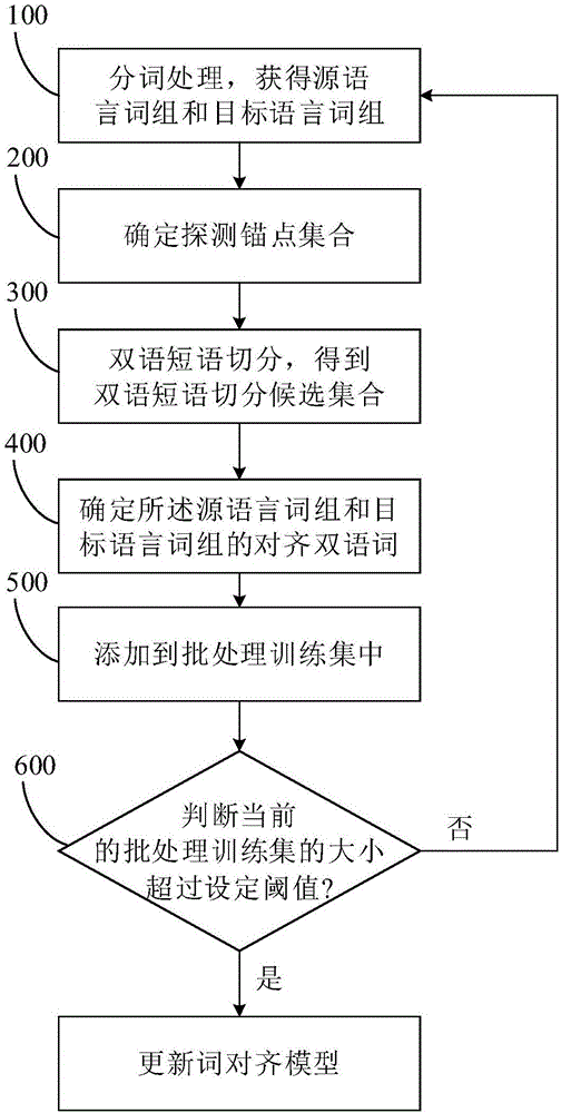 基于錨點的增長式實時雙語詞對齊的對齊方法及對齊系統(tǒng)與流程