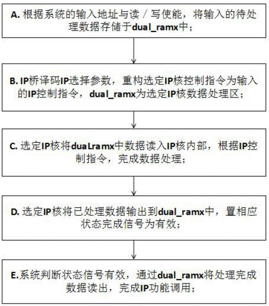 一种密码芯片中的多IP核集成方法与流程