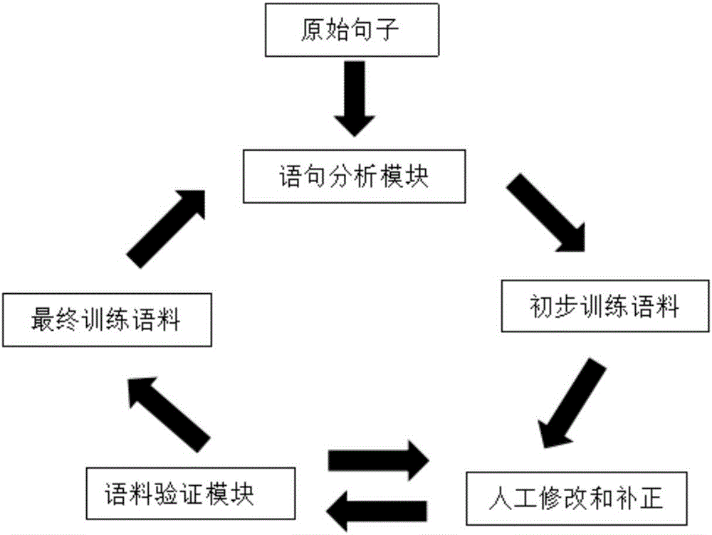 一種基于語義及語法結(jié)構(gòu)的語句分析方法及系統(tǒng)與流程