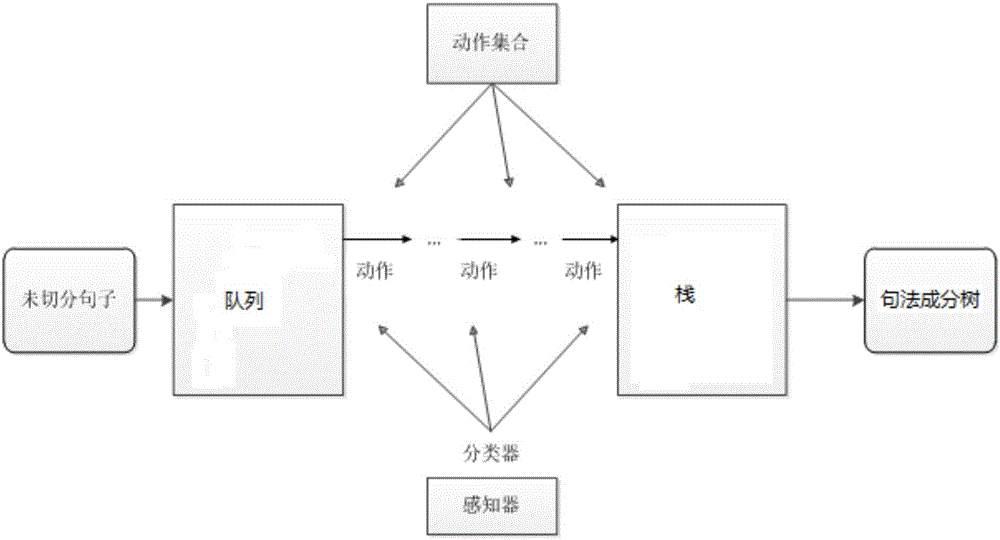 一种汉语句子功能成分分析方法与流程