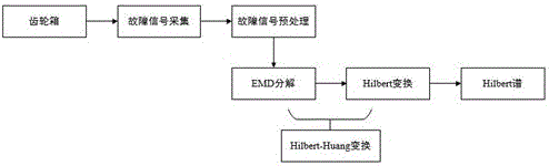 一種基于Hilbert?Huang變換的齒輪箱故障診斷系統(tǒng)的制作方法與工藝