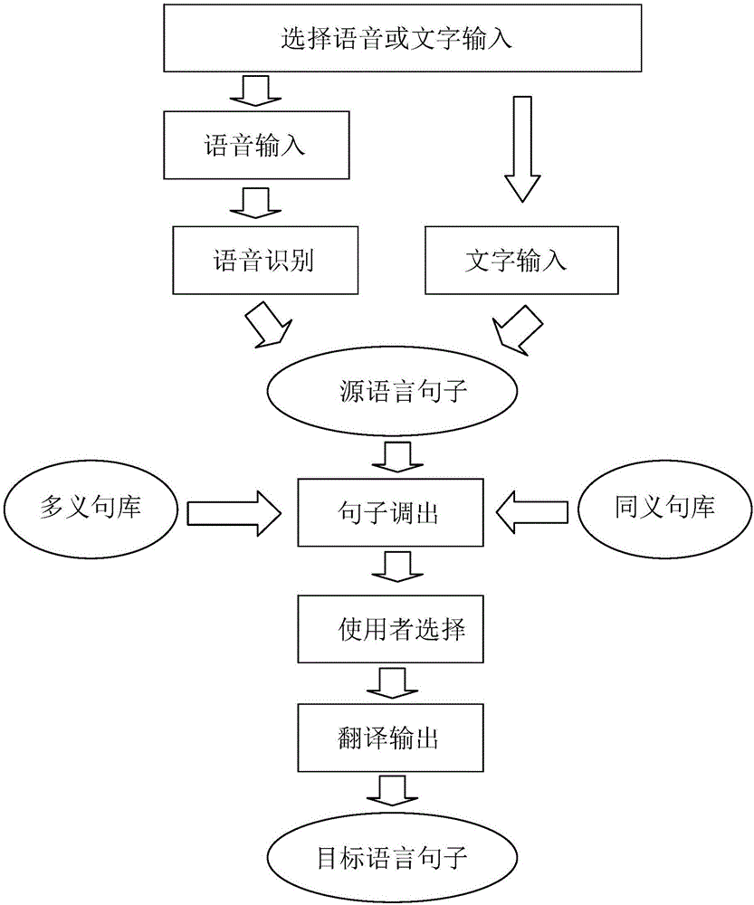 大句库翻译方法与流程