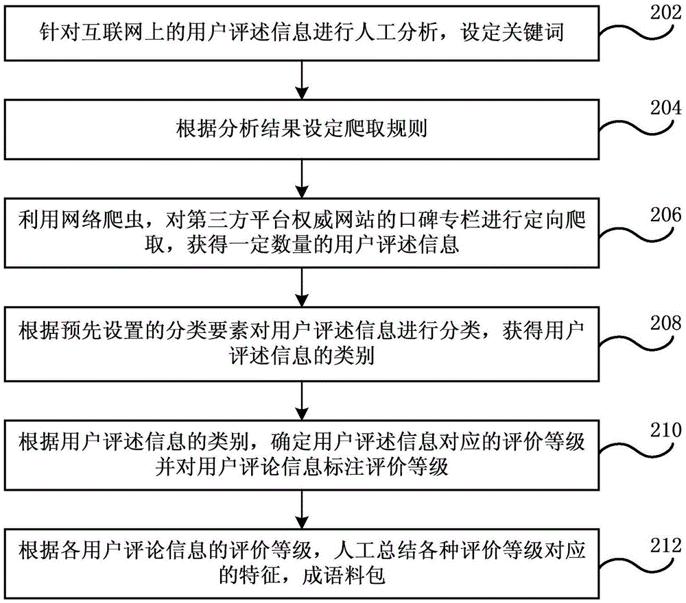 信息處理方法和裝置與流程