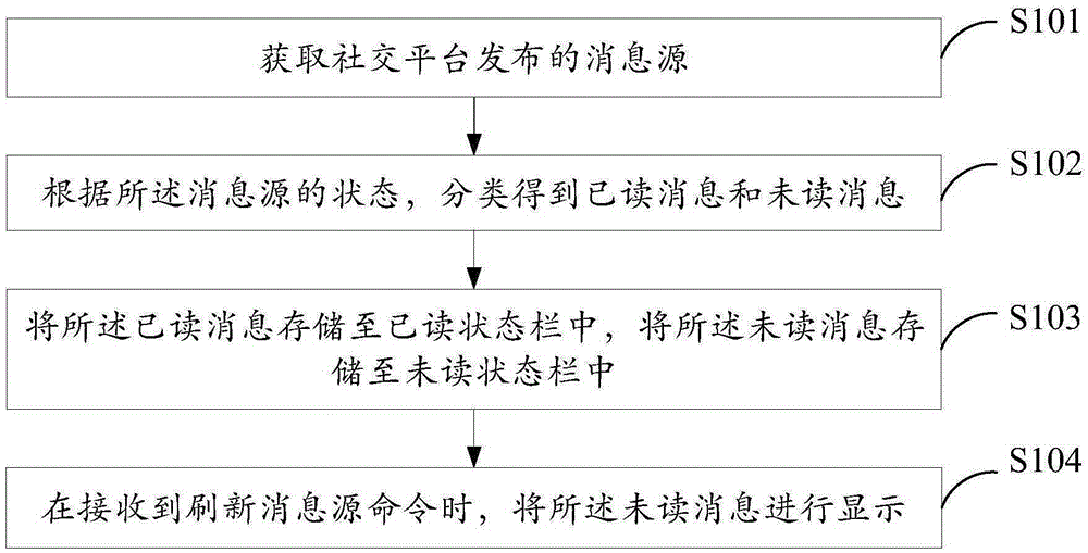 消息顯示方法及終端設(shè)備與流程