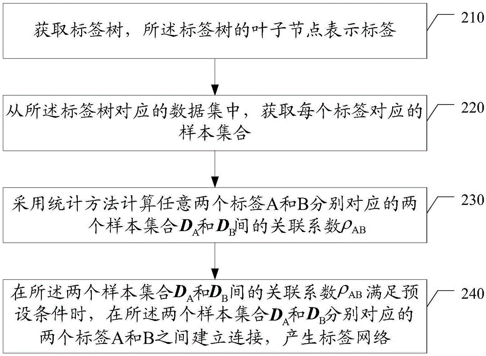 基于数据集相关性的标签网络产生方法和系统与流程