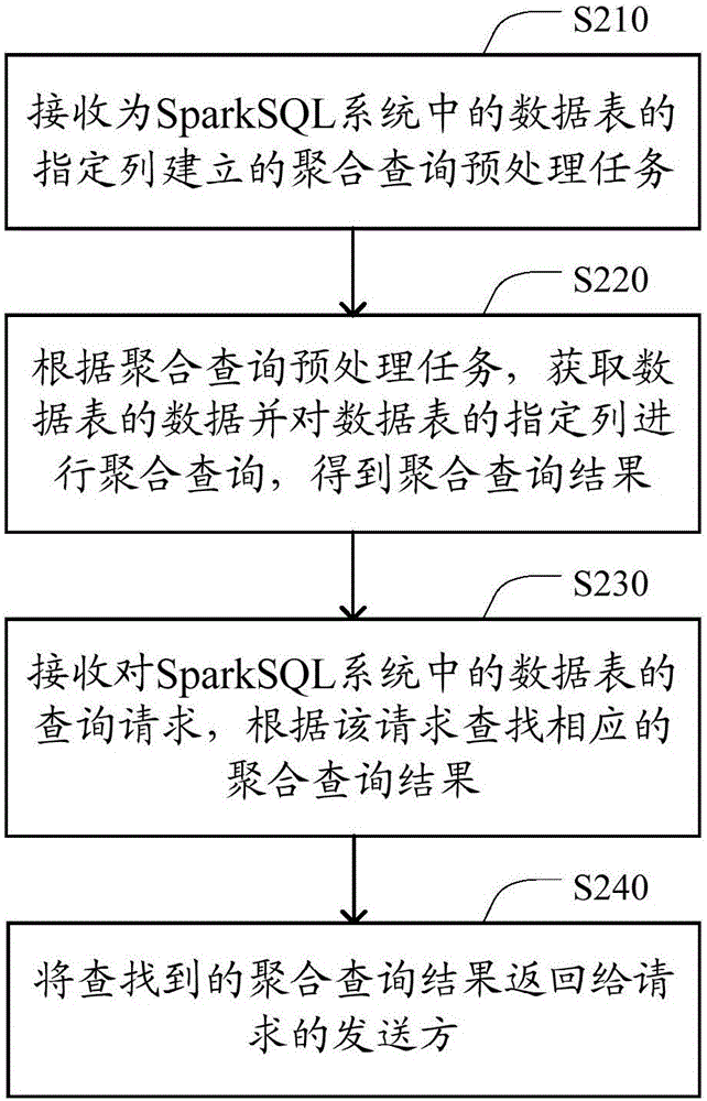 一种SparkSQL系统中的数据处理方法和装置与流程