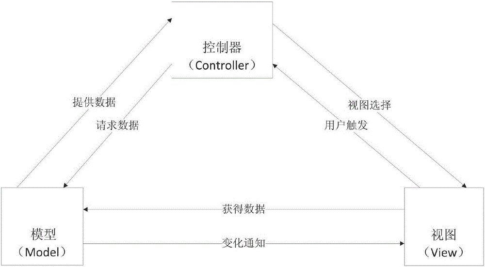 一種基于RESTful接口的前端MVC管理平臺設計方法與流程