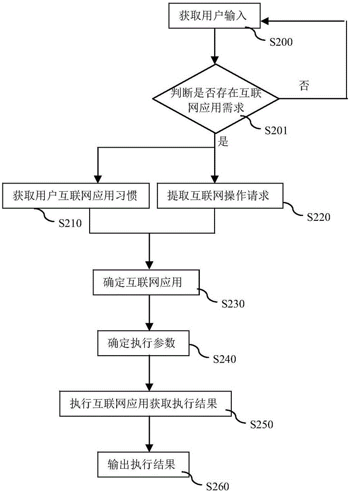 一種用于機(jī)器人的互聯(lián)網(wǎng)輔助應(yīng)用方法與流程