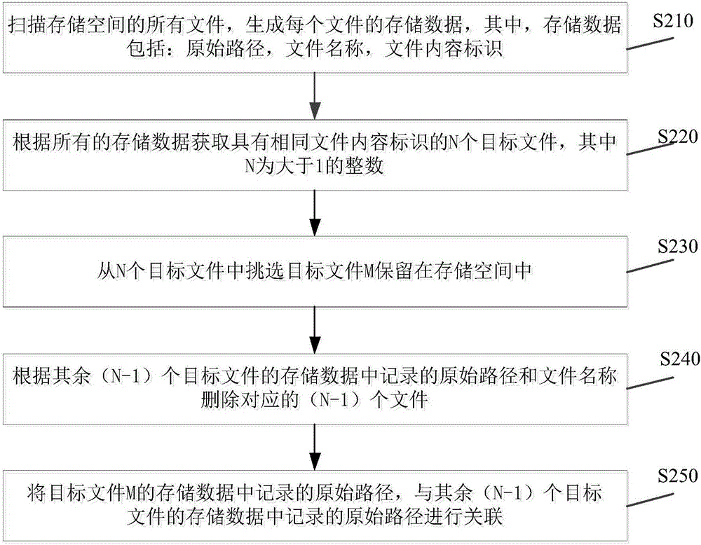 文件存储方法、装置及其电子设备与流程