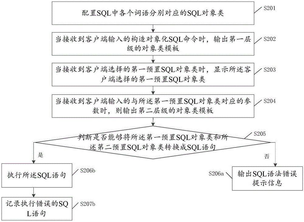 對(duì)象化SQL語句構(gòu)造方法及裝置與流程