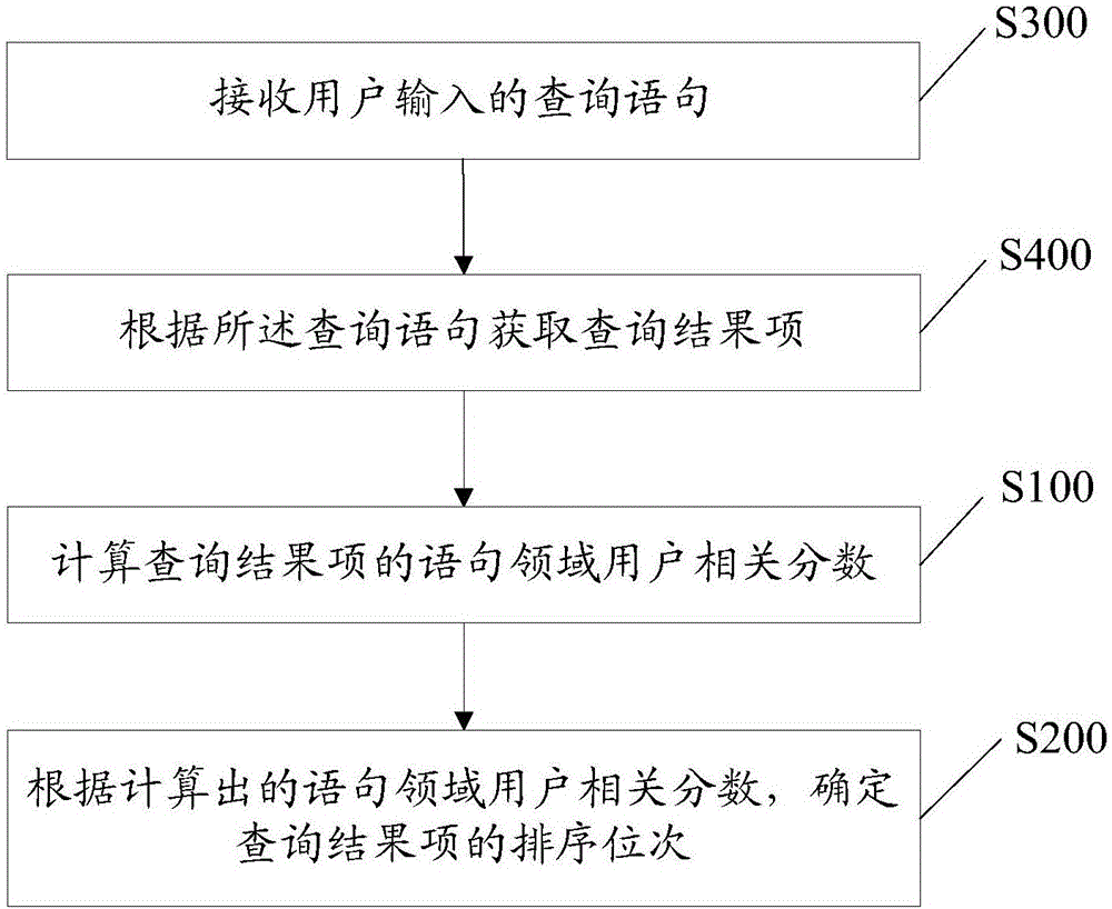 查询结果的排序方法及装置与流程