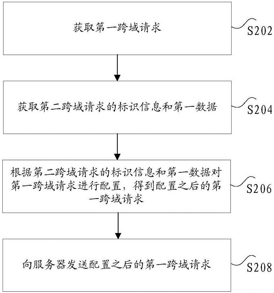 跨域請求方法和裝置與流程