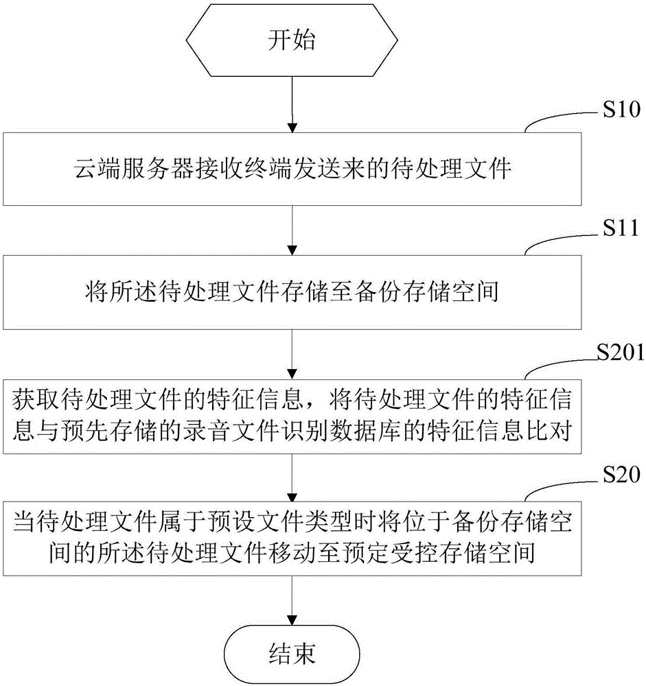 云端服務(wù)器及其文件處理方法和裝置與流程