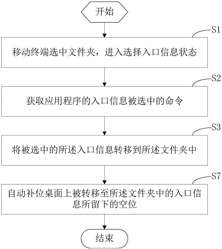移動(dòng)終端及其入口信息加入文件夾的方法和裝置與流程