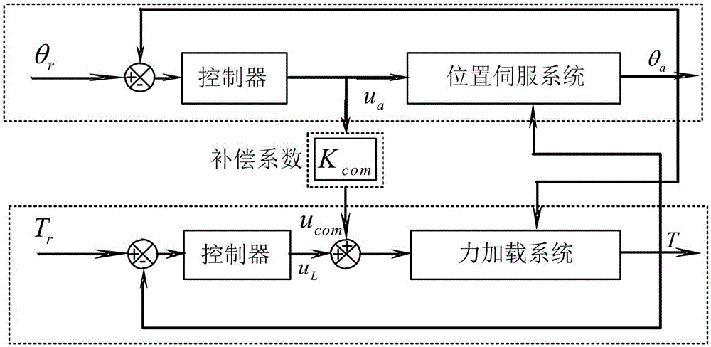 用于結(jié)構(gòu)試驗系統(tǒng)的速度同步加載解耦方法和裝置與流程