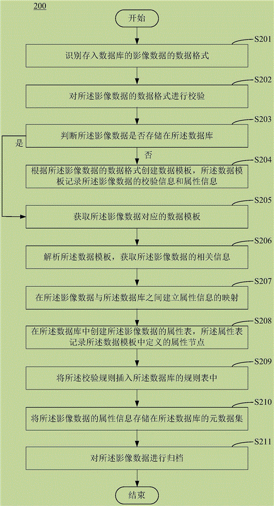 面向多尺度多源海量遙感影像數(shù)據(jù)的管理方法與流程