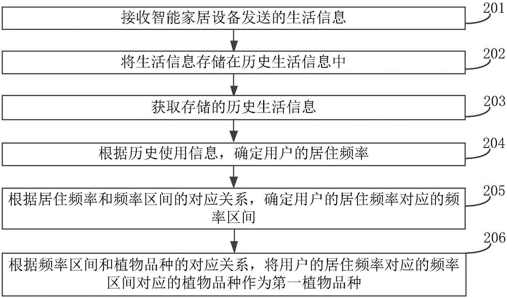 植物推薦方法及裝置與流程