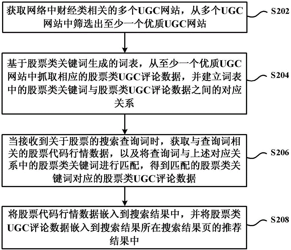 结合搜索的股票类UGC数据推荐方法及装置与流程