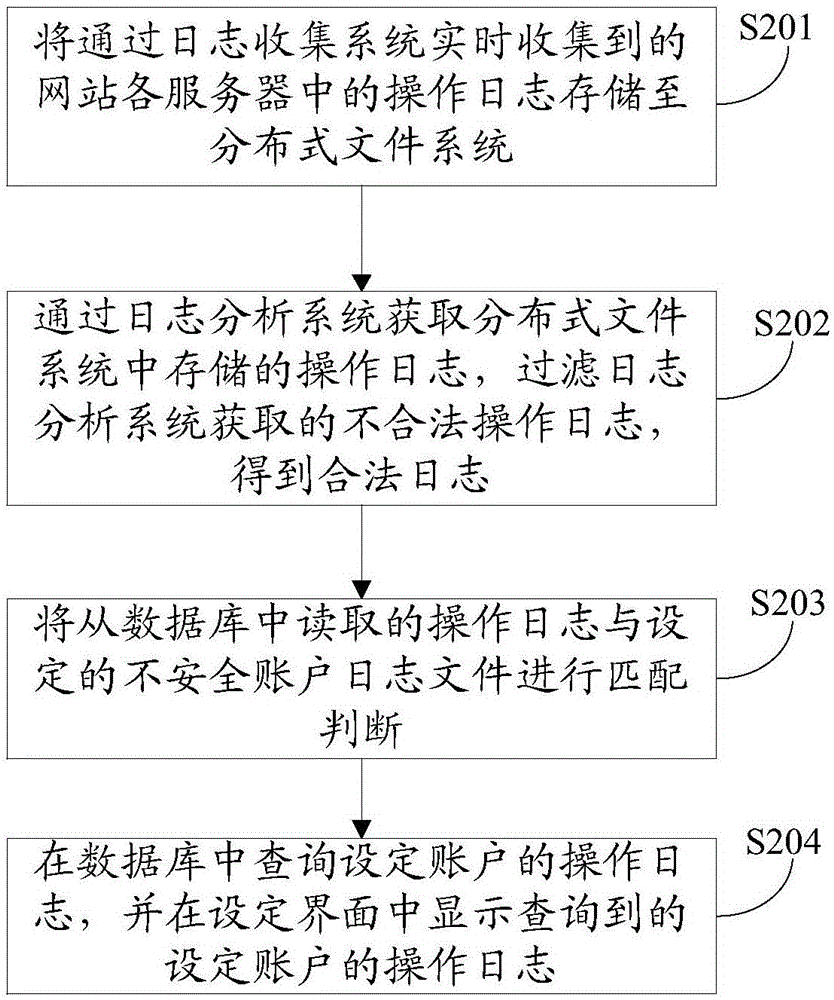 一種網(wǎng)站操作日志的獲取方法及裝置與流程